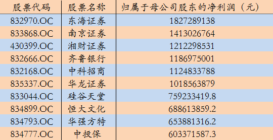 它靠投資理財(cái)產(chǎn)品沖入2015新三板利潤(rùn)前十......